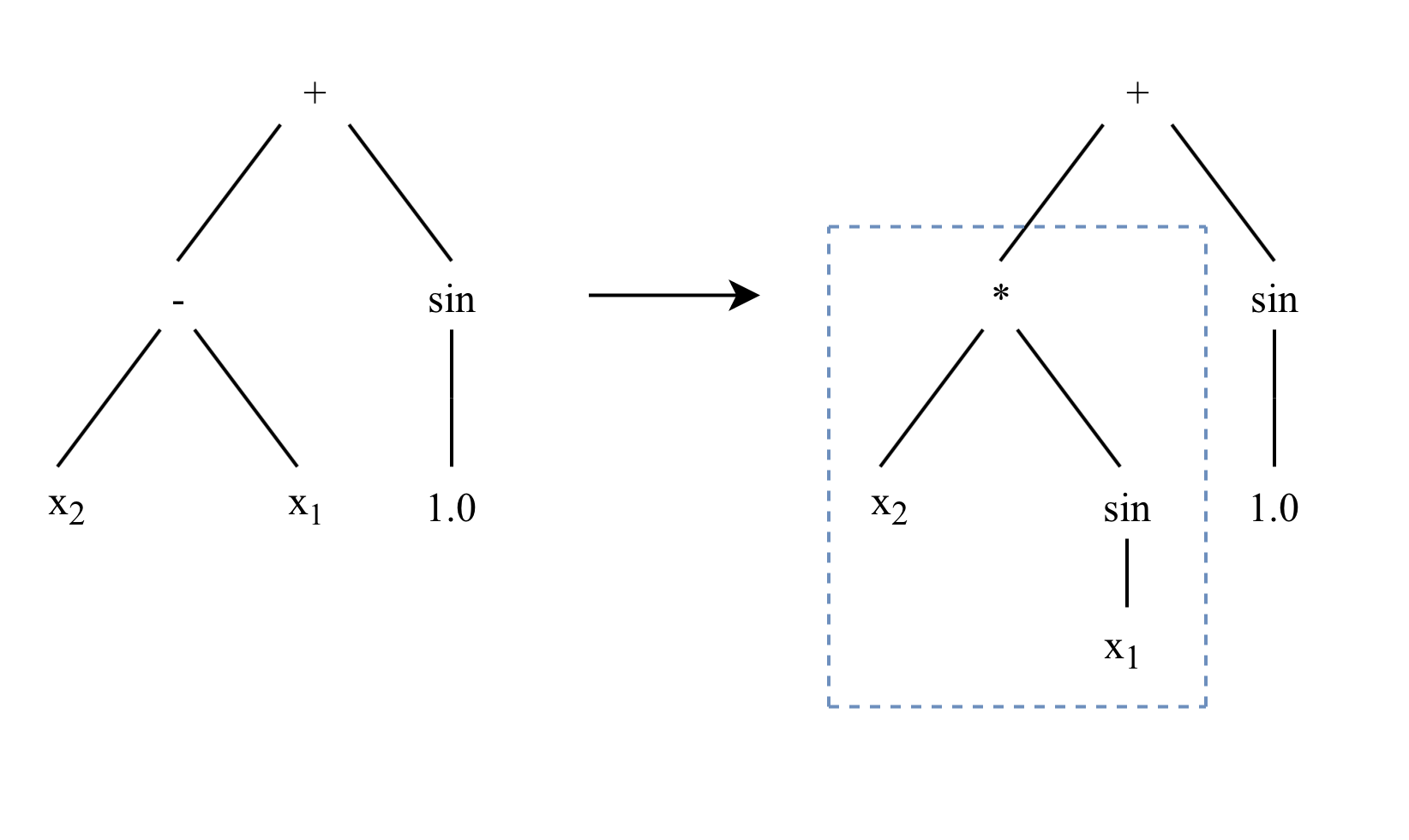 Illustration of a Subtree Mutation