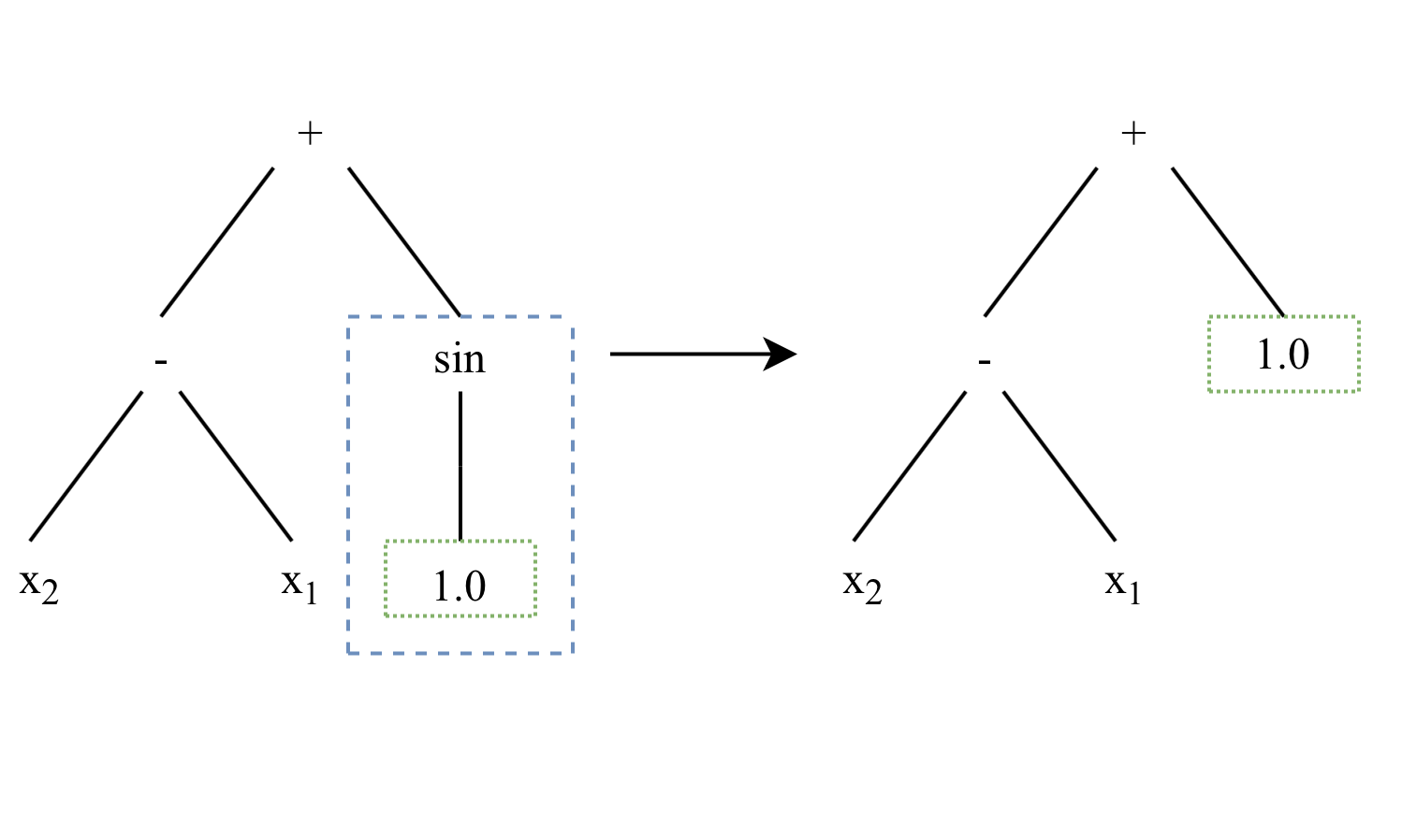 Illustration of a Subtree Mutation